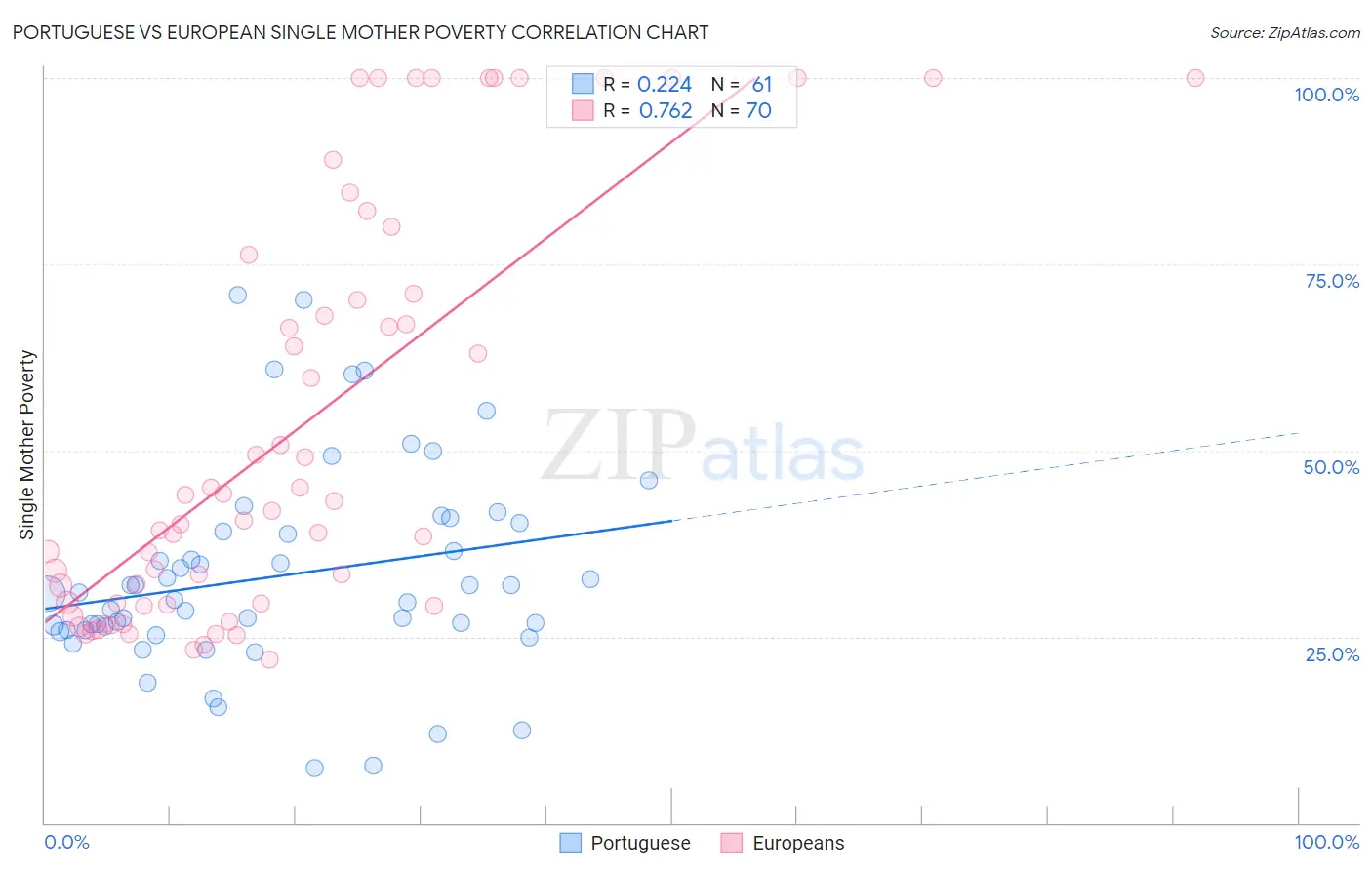 Portuguese vs European Single Mother Poverty