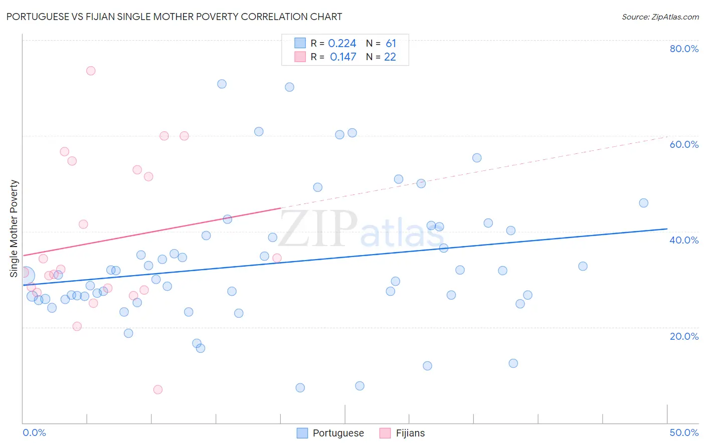 Portuguese vs Fijian Single Mother Poverty
