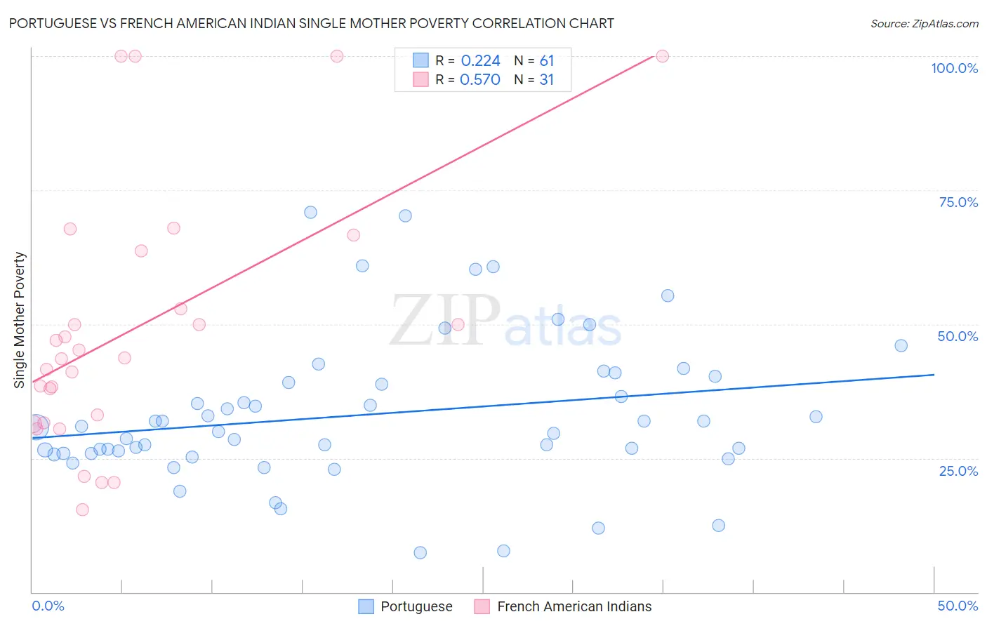 Portuguese vs French American Indian Single Mother Poverty