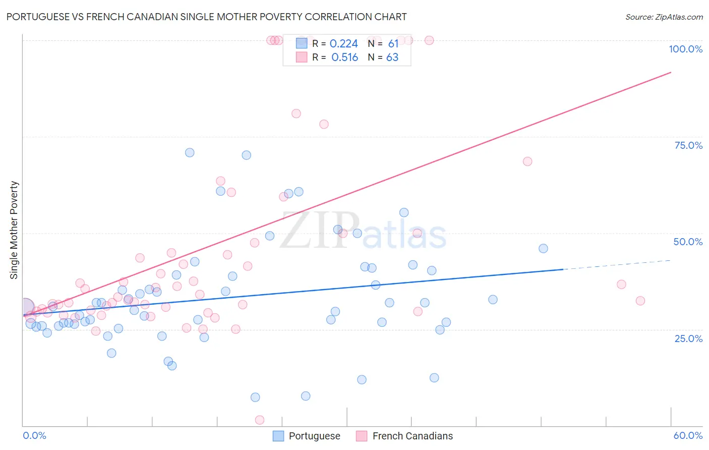 Portuguese vs French Canadian Single Mother Poverty