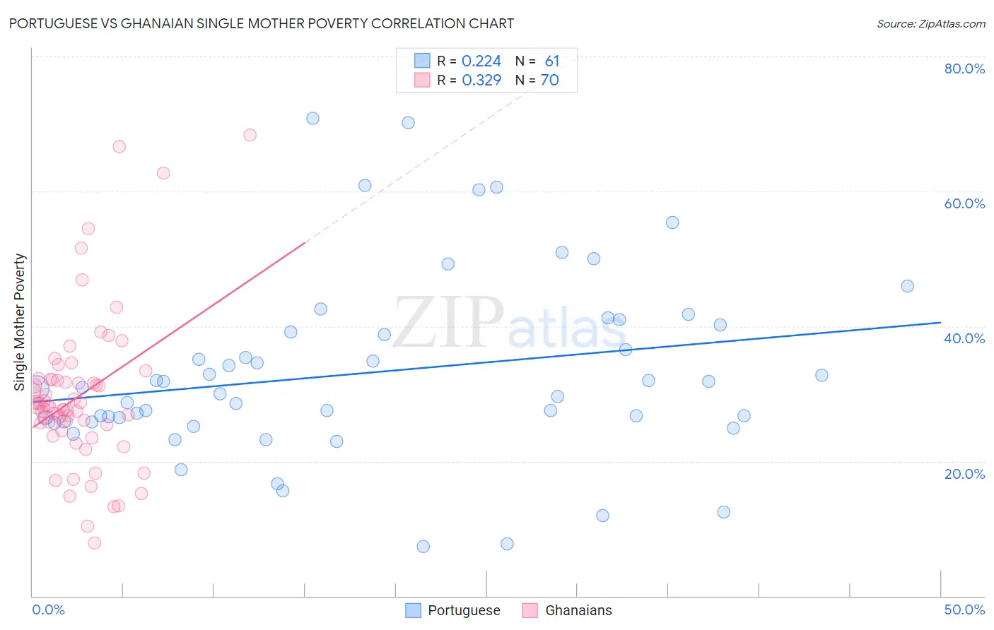 Portuguese vs Ghanaian Single Mother Poverty