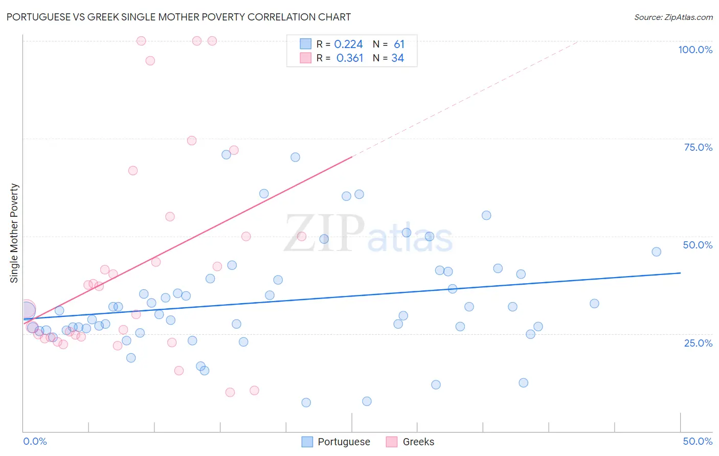 Portuguese vs Greek Single Mother Poverty