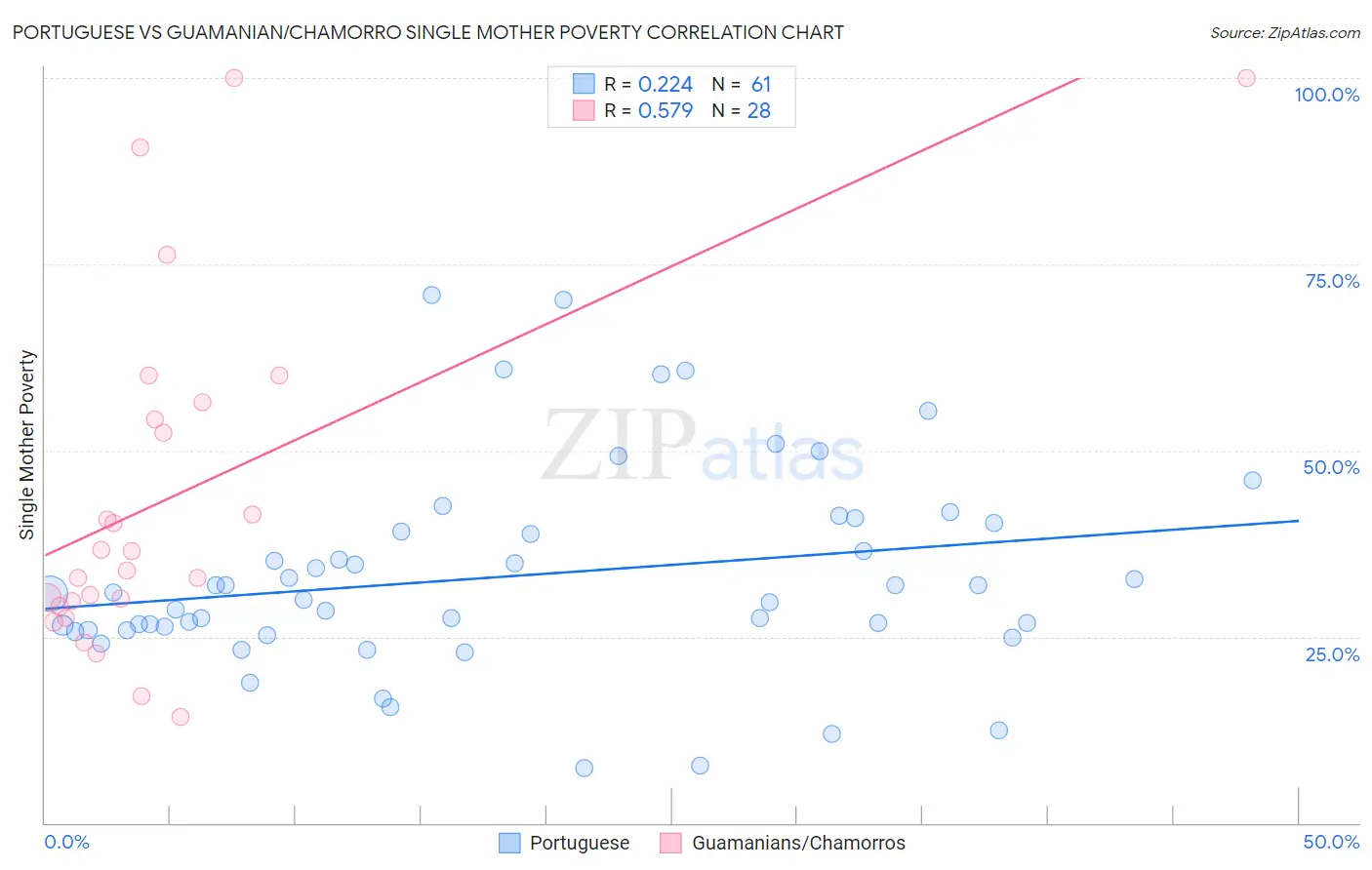 Portuguese vs Guamanian/Chamorro Single Mother Poverty