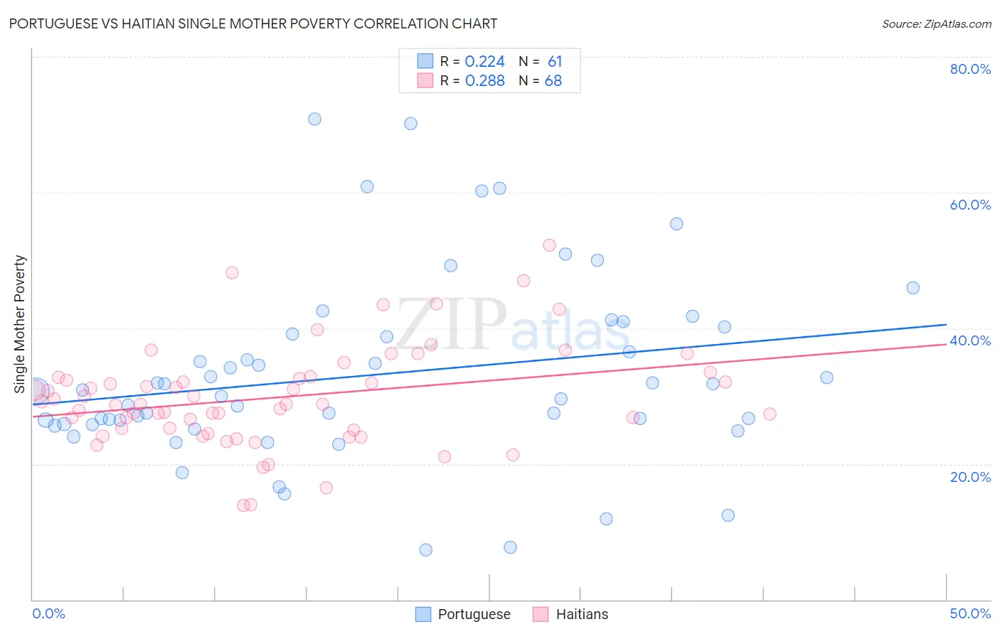 Portuguese vs Haitian Single Mother Poverty