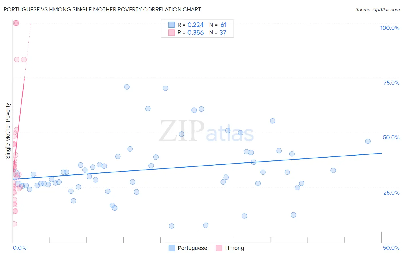 Portuguese vs Hmong Single Mother Poverty