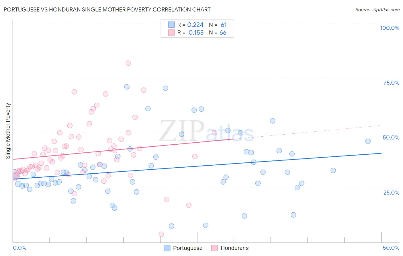 Portuguese vs Honduran Single Mother Poverty