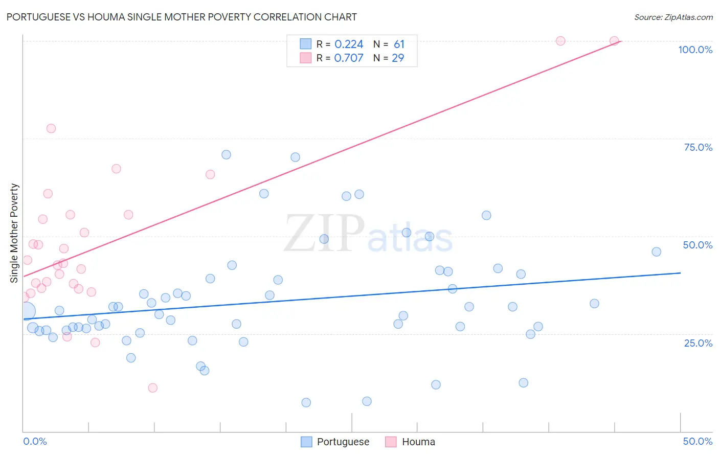 Portuguese vs Houma Single Mother Poverty