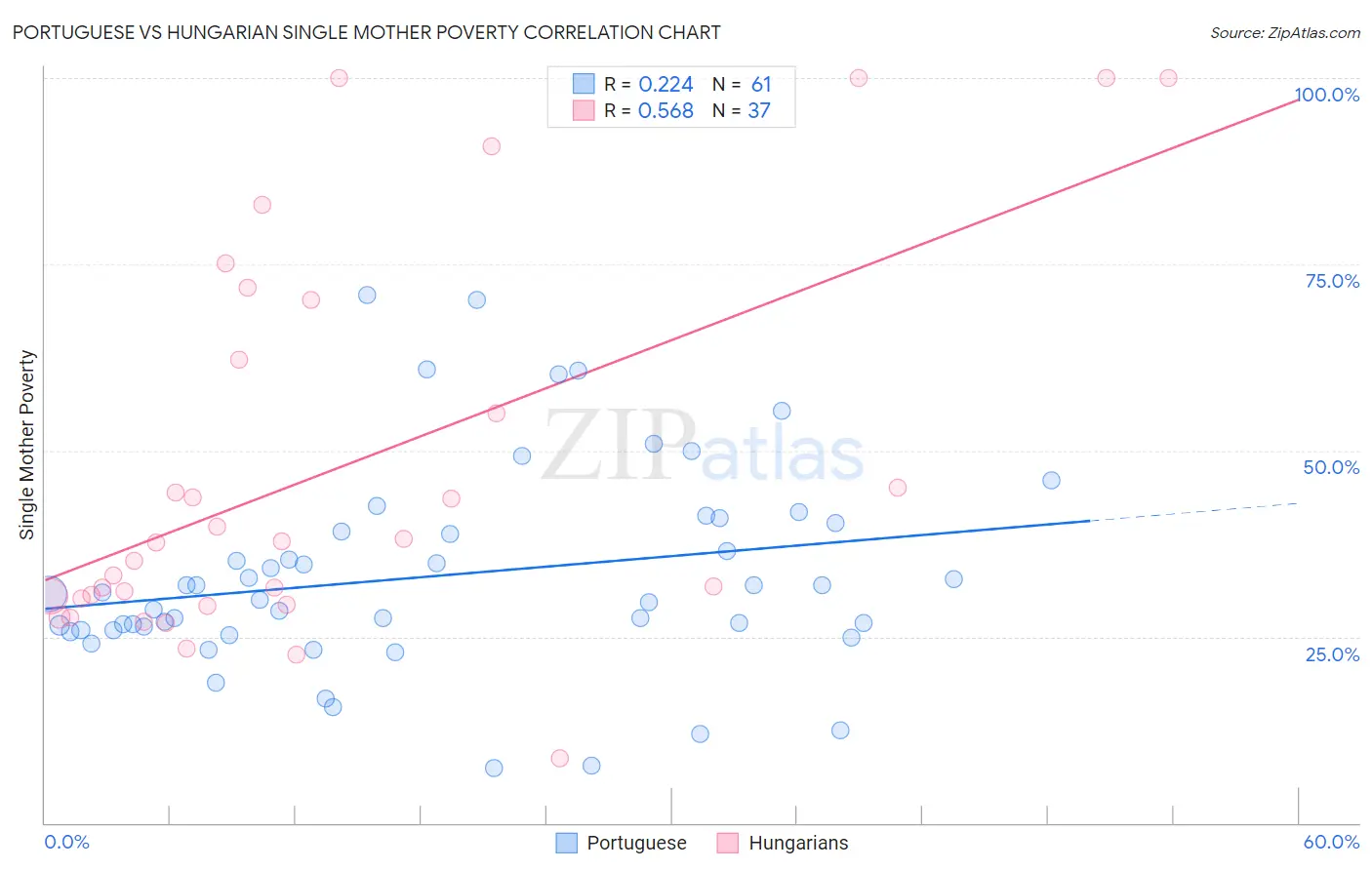 Portuguese vs Hungarian Single Mother Poverty
