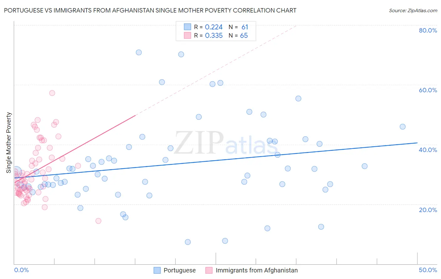 Portuguese vs Immigrants from Afghanistan Single Mother Poverty