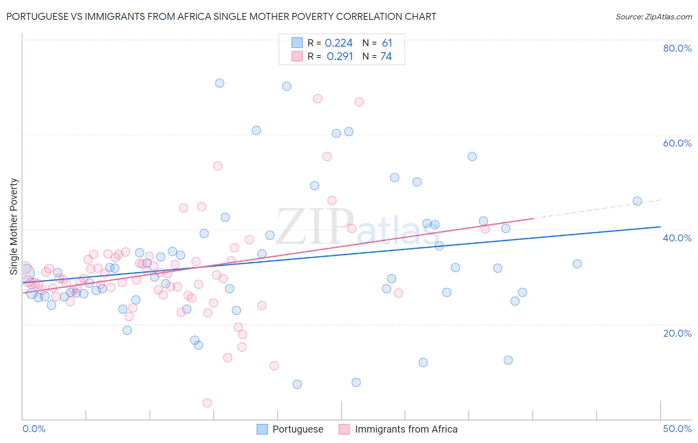 Portuguese vs Immigrants from Africa Single Mother Poverty