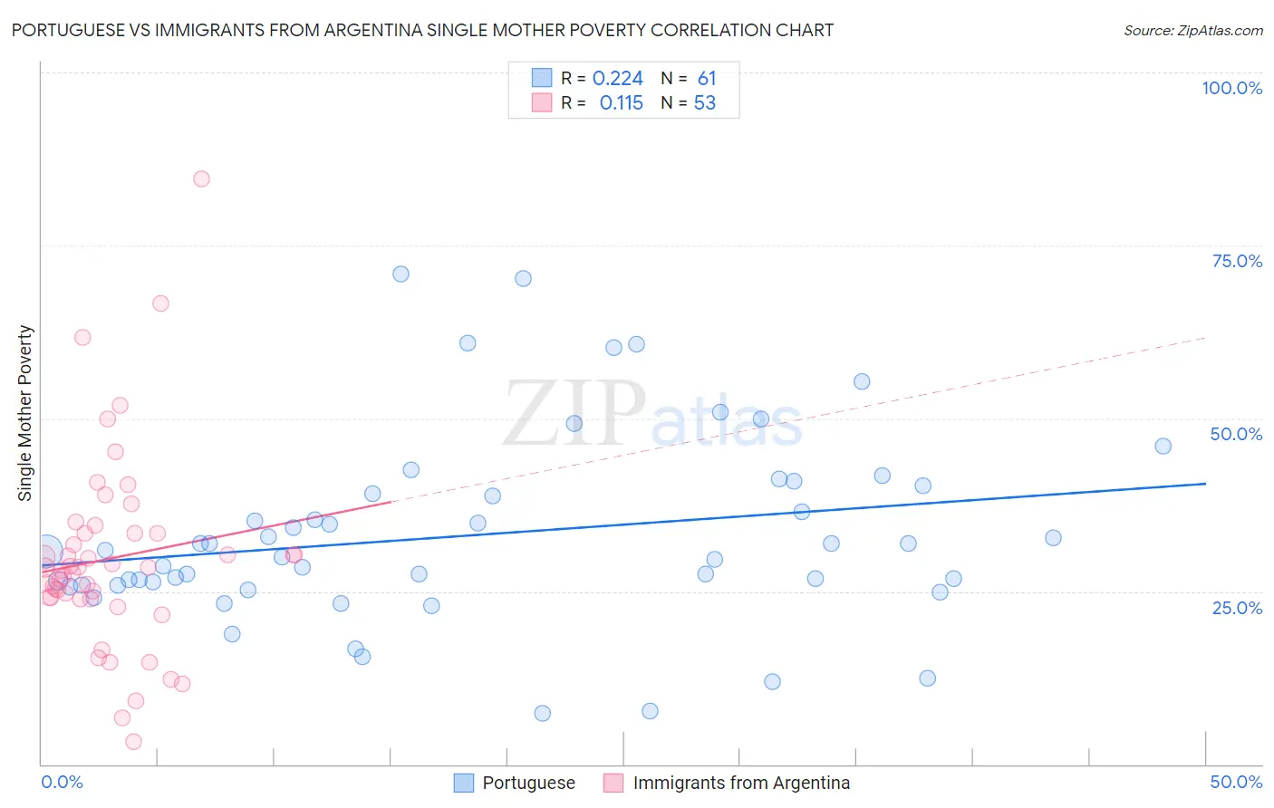 Portuguese vs Immigrants from Argentina Single Mother Poverty