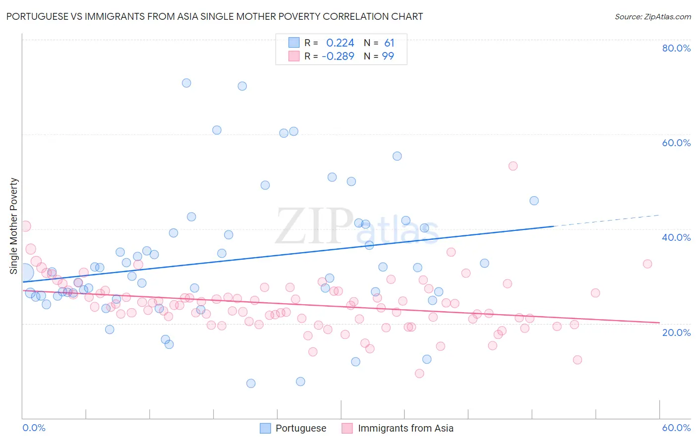 Portuguese vs Immigrants from Asia Single Mother Poverty