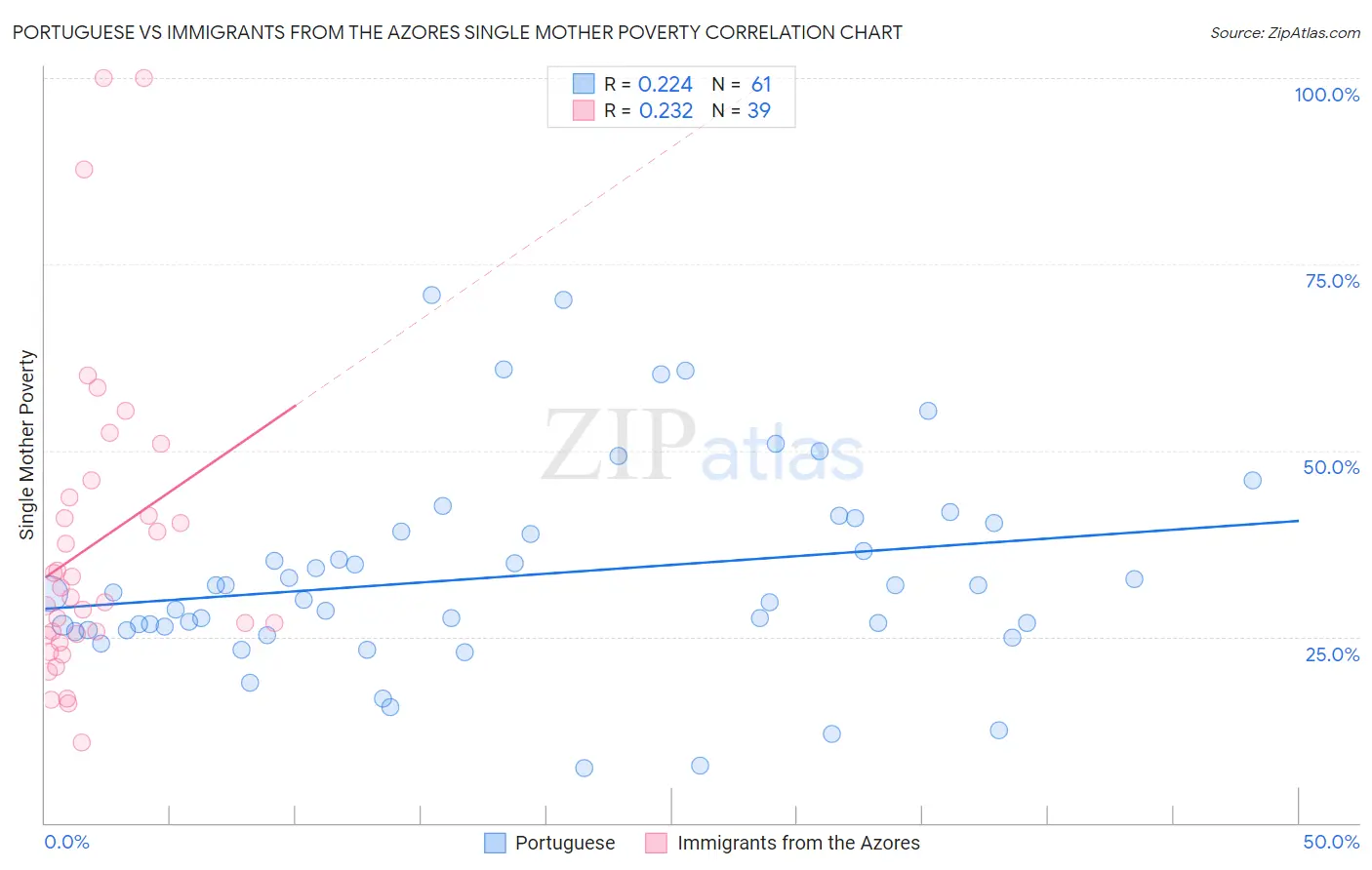 Portuguese vs Immigrants from the Azores Single Mother Poverty