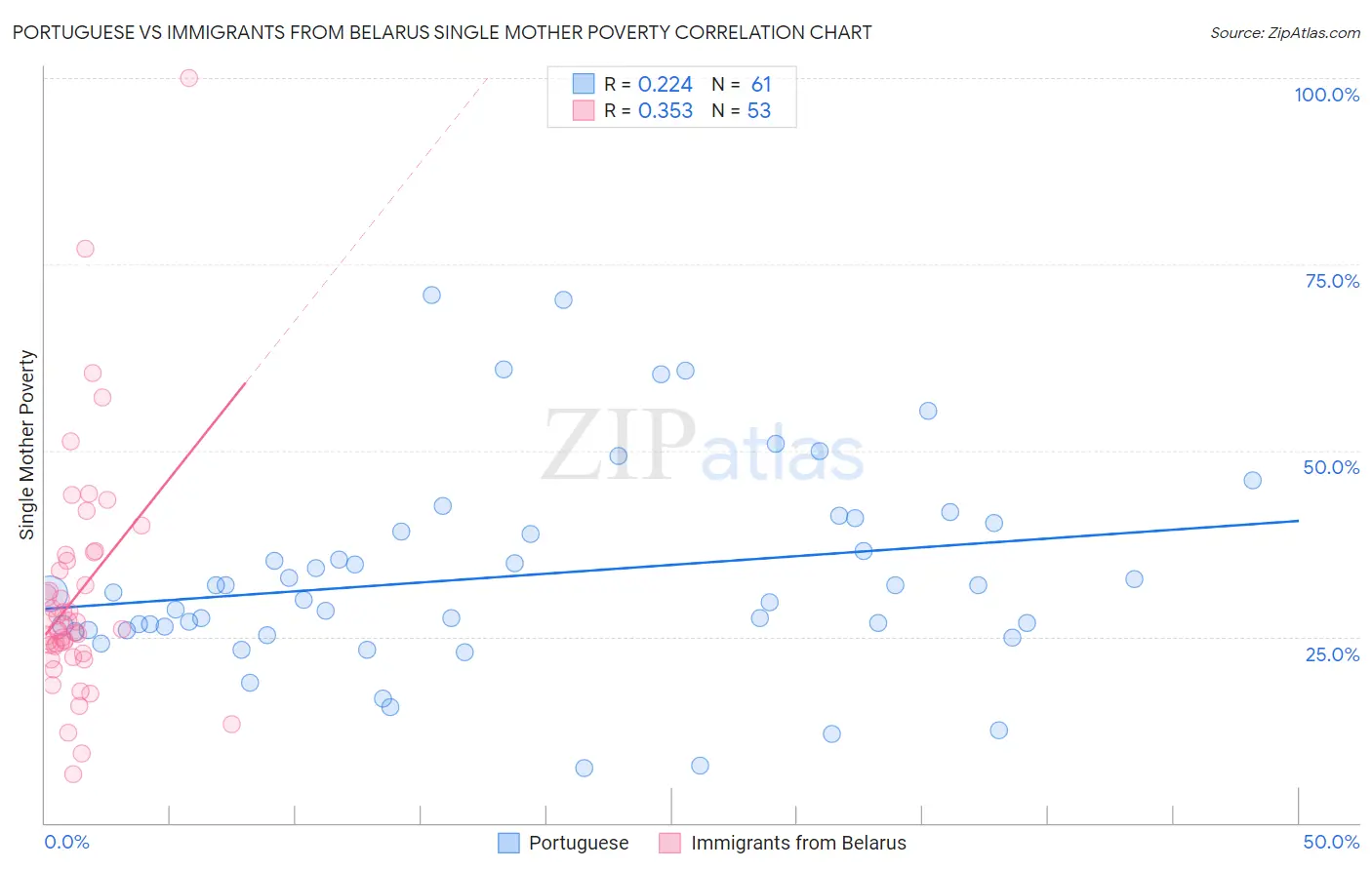 Portuguese vs Immigrants from Belarus Single Mother Poverty
