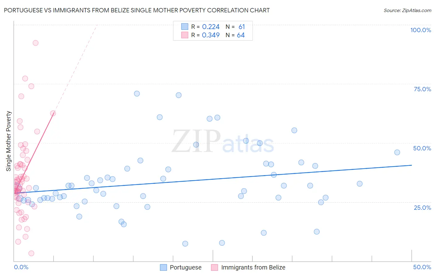 Portuguese vs Immigrants from Belize Single Mother Poverty