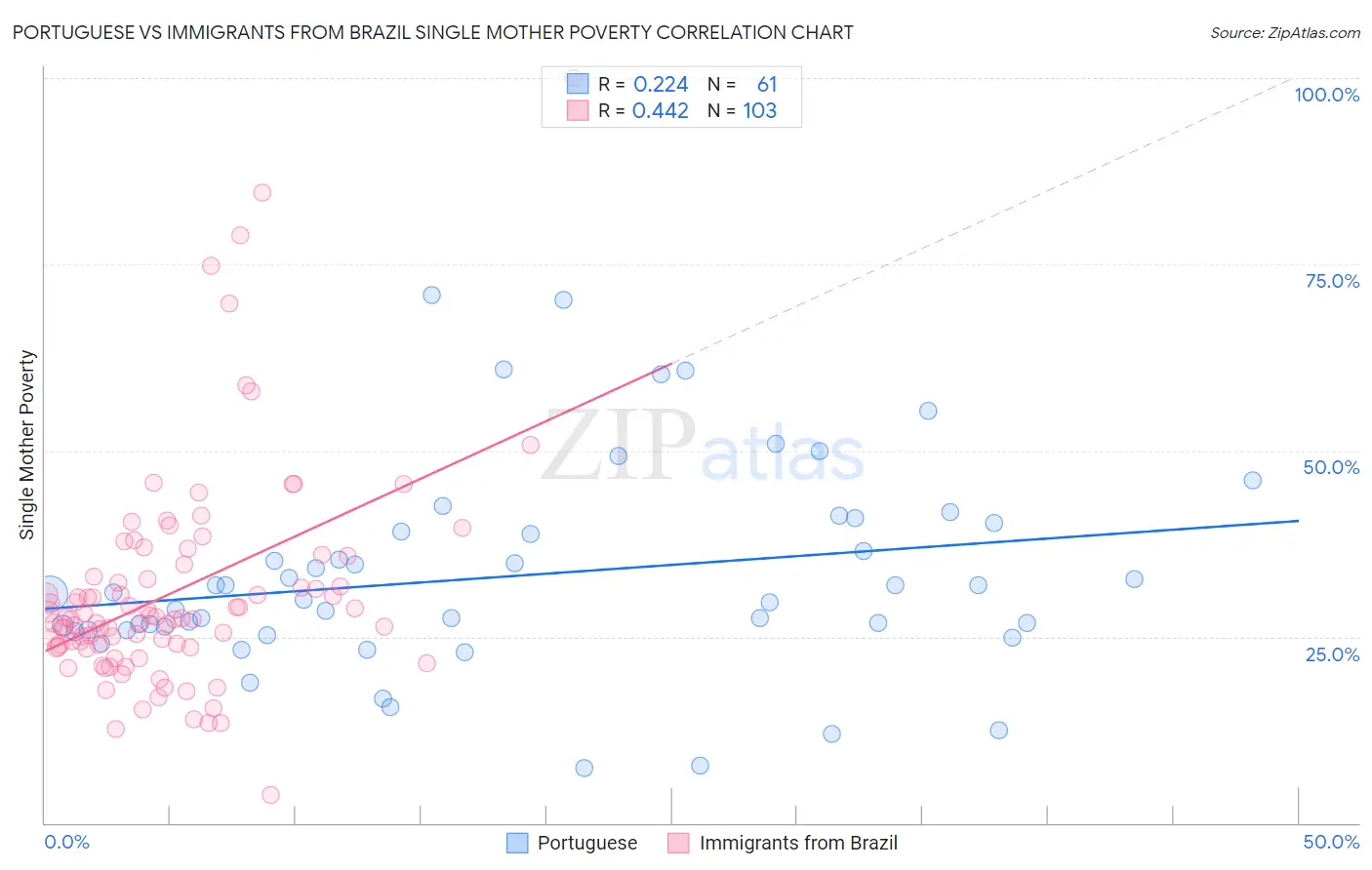 Portuguese vs Immigrants from Brazil Single Mother Poverty