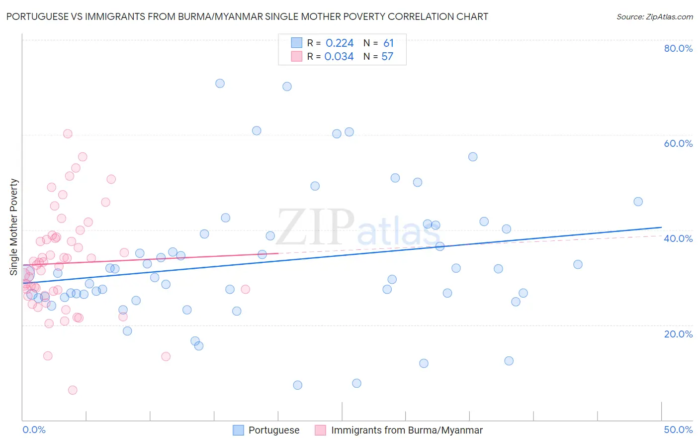 Portuguese vs Immigrants from Burma/Myanmar Single Mother Poverty