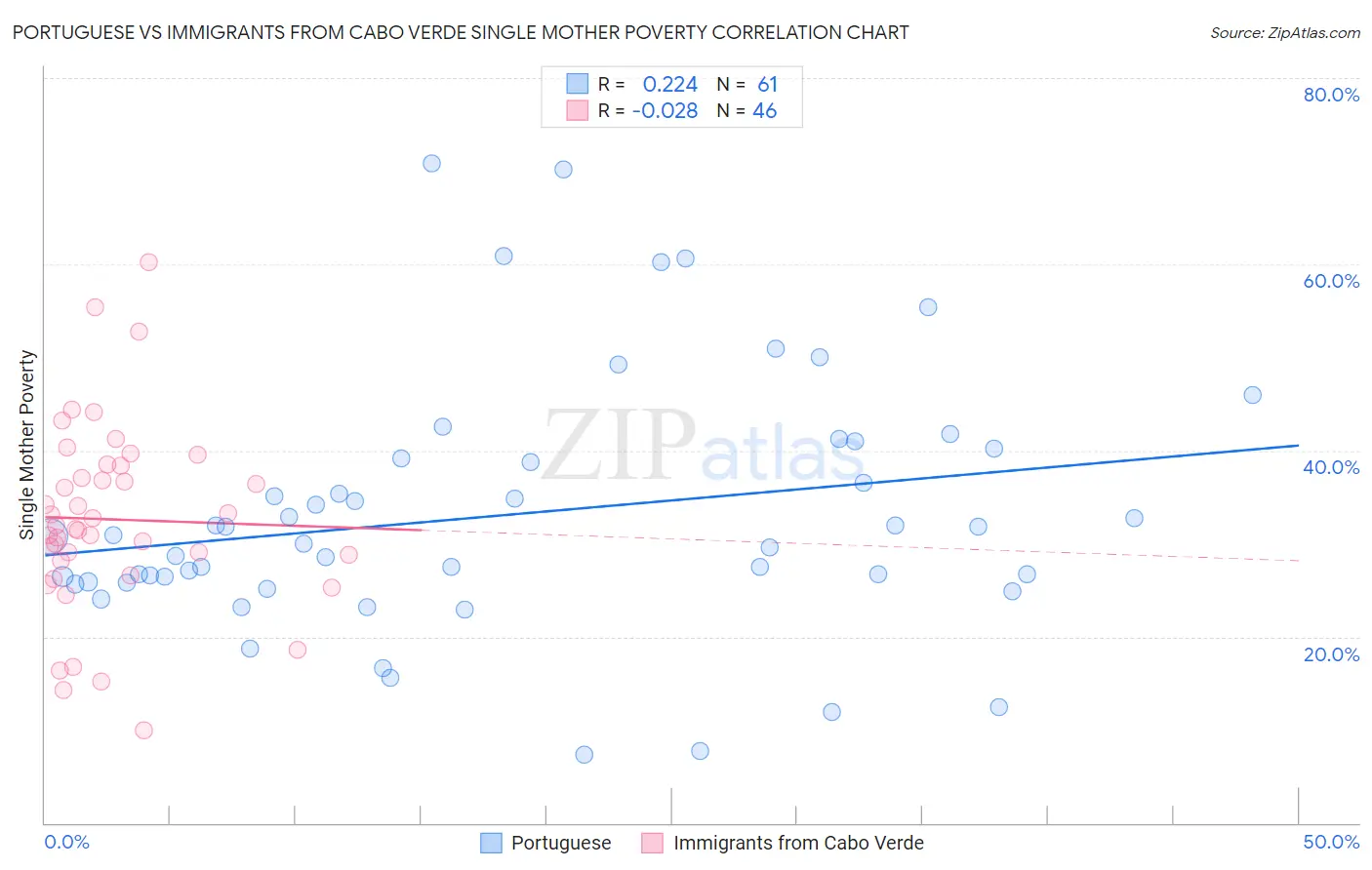 Portuguese vs Immigrants from Cabo Verde Single Mother Poverty