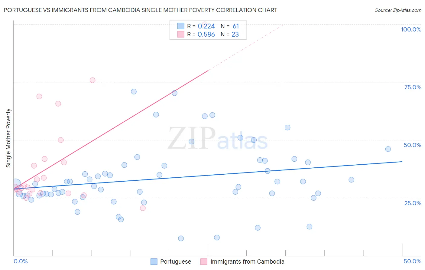 Portuguese vs Immigrants from Cambodia Single Mother Poverty