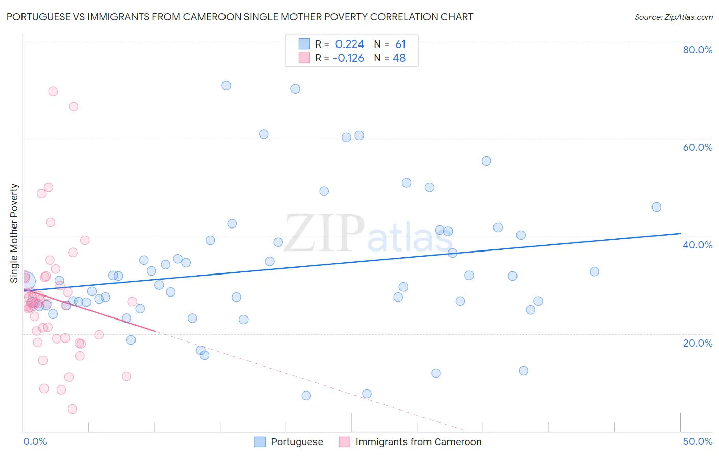 Portuguese vs Immigrants from Cameroon Single Mother Poverty