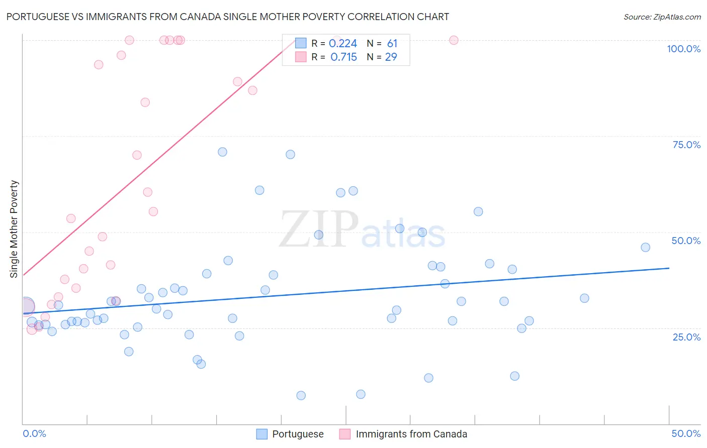 Portuguese vs Immigrants from Canada Single Mother Poverty