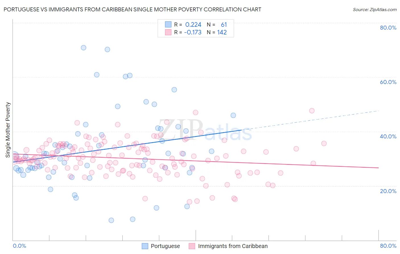 Portuguese vs Immigrants from Caribbean Single Mother Poverty