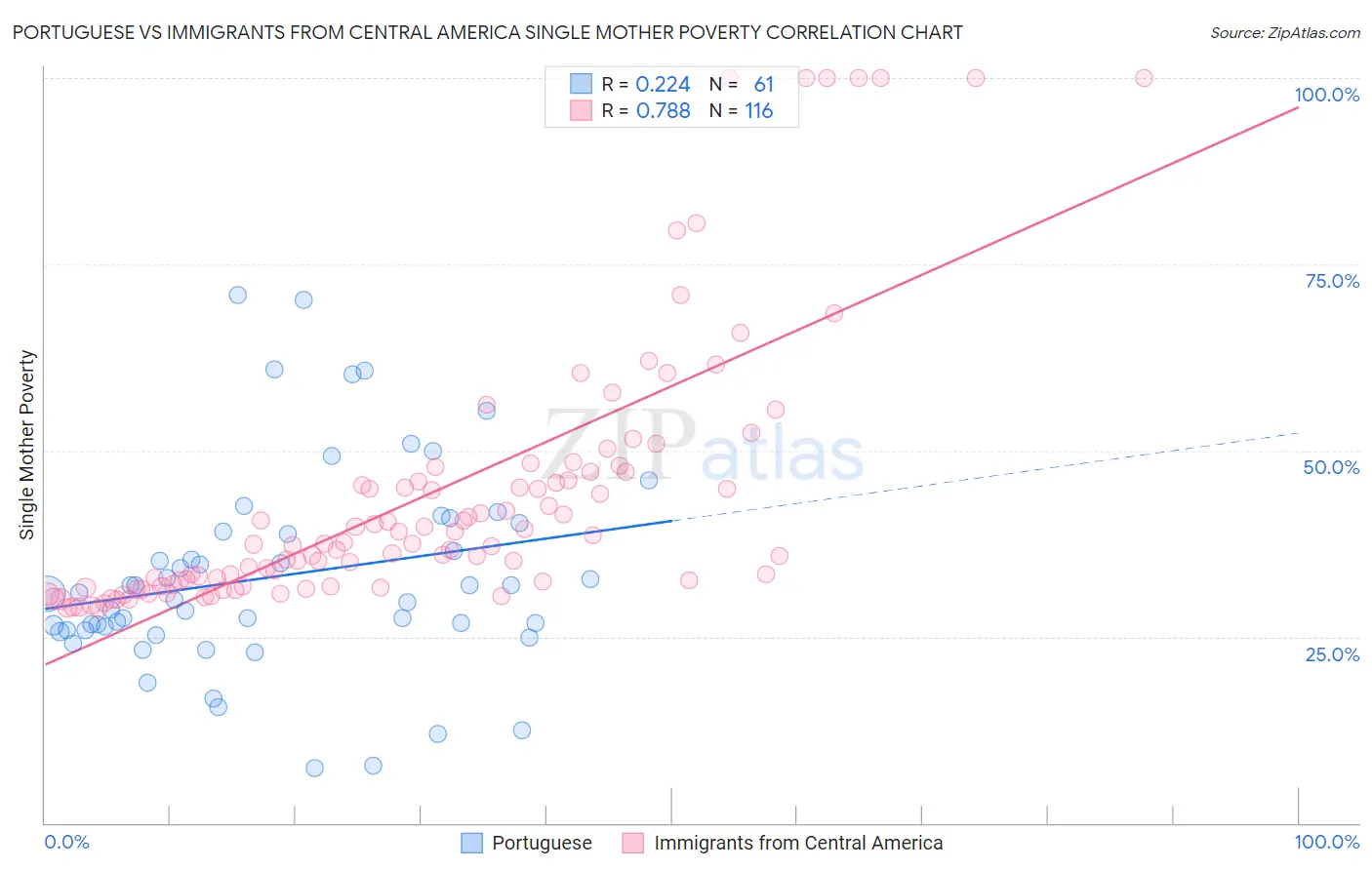 Portuguese vs Immigrants from Central America Single Mother Poverty