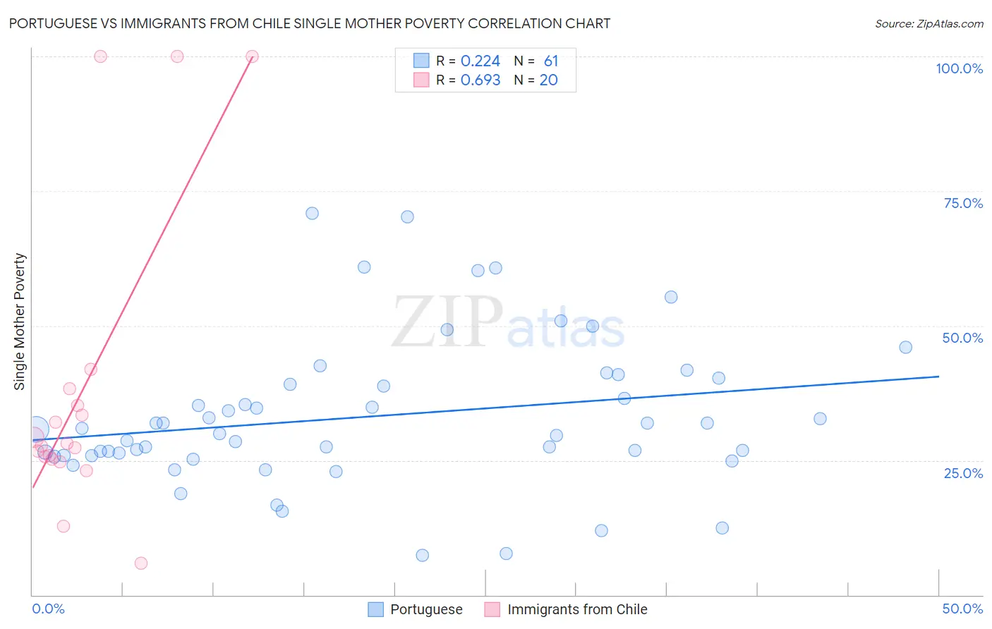 Portuguese vs Immigrants from Chile Single Mother Poverty