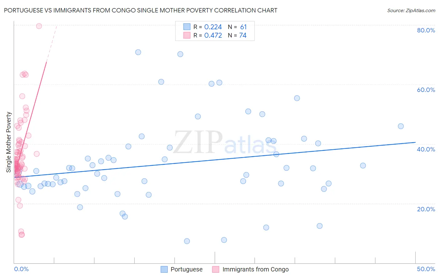 Portuguese vs Immigrants from Congo Single Mother Poverty