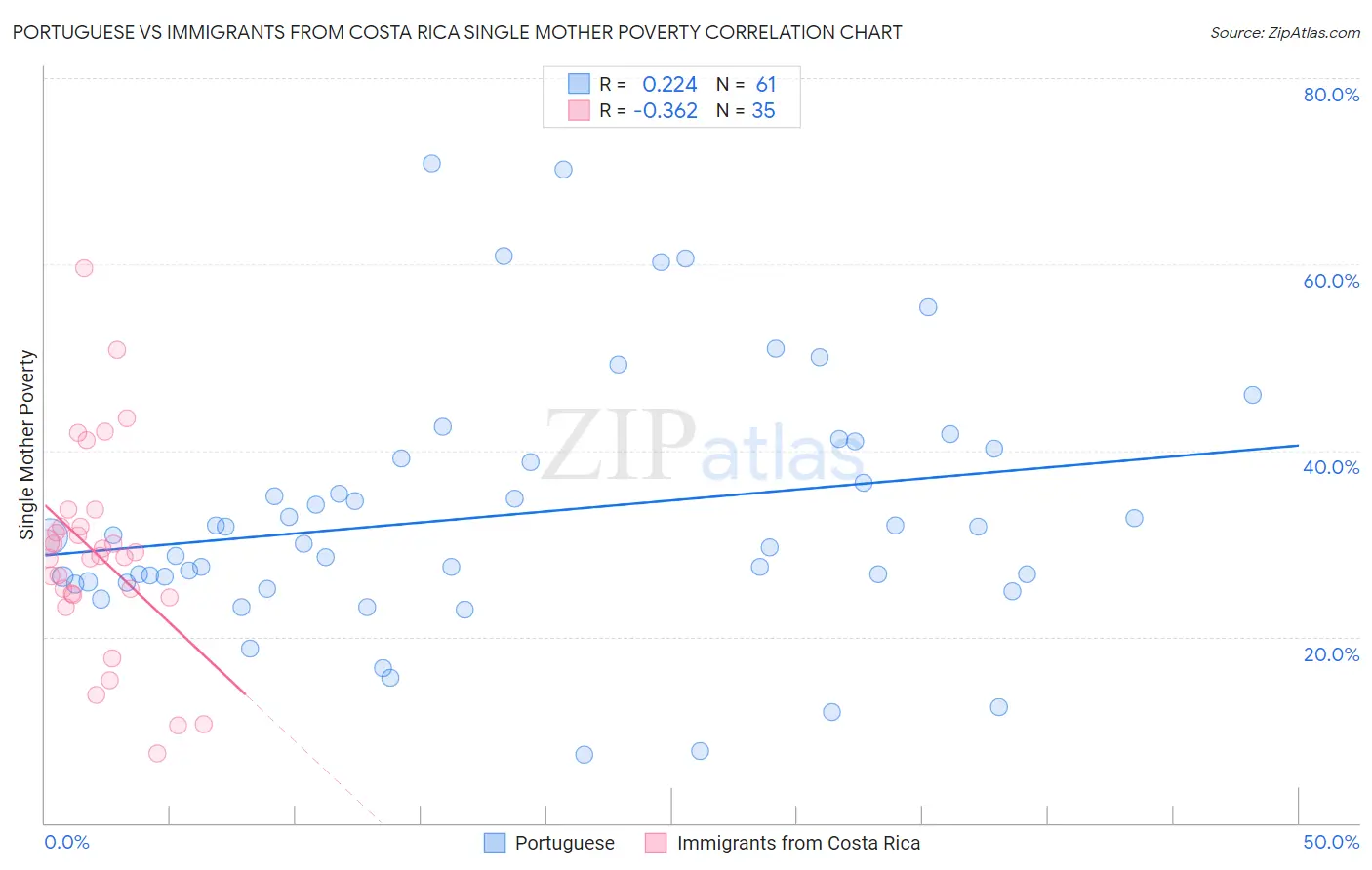 Portuguese vs Immigrants from Costa Rica Single Mother Poverty
