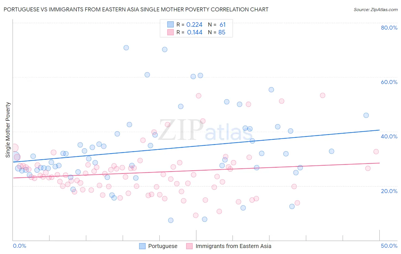 Portuguese vs Immigrants from Eastern Asia Single Mother Poverty