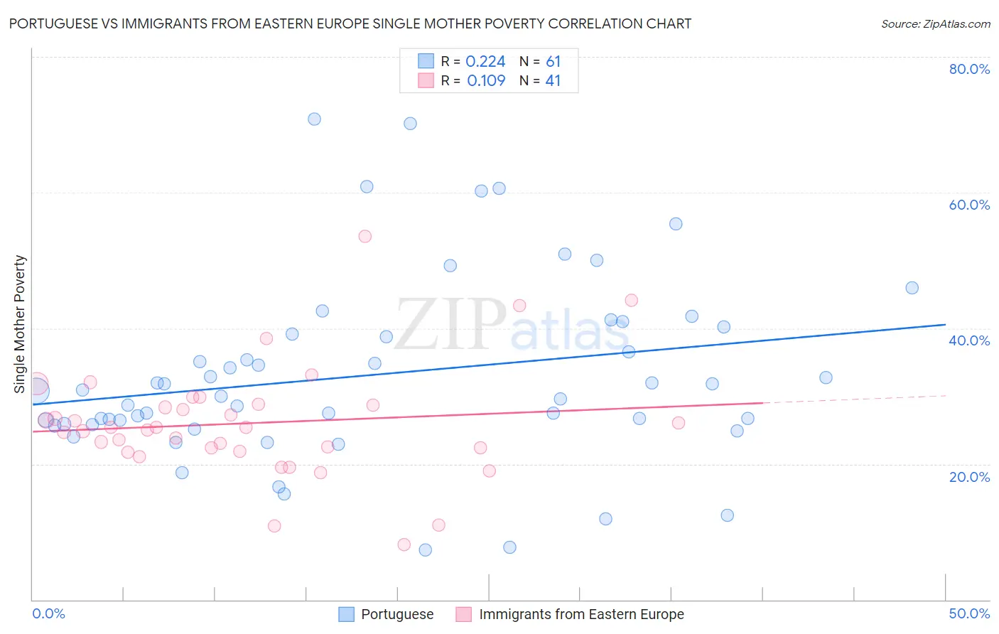 Portuguese vs Immigrants from Eastern Europe Single Mother Poverty