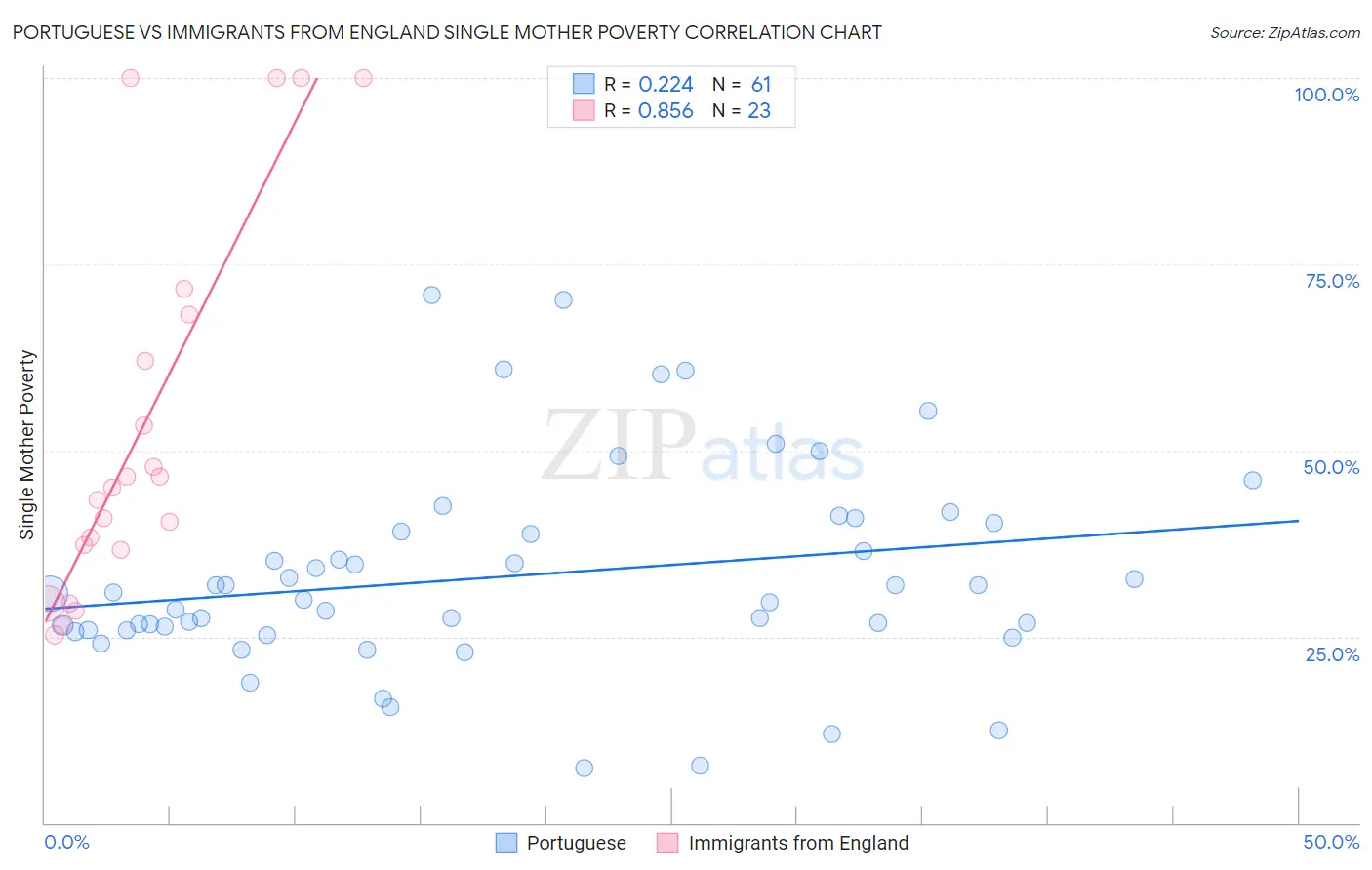 Portuguese vs Immigrants from England Single Mother Poverty