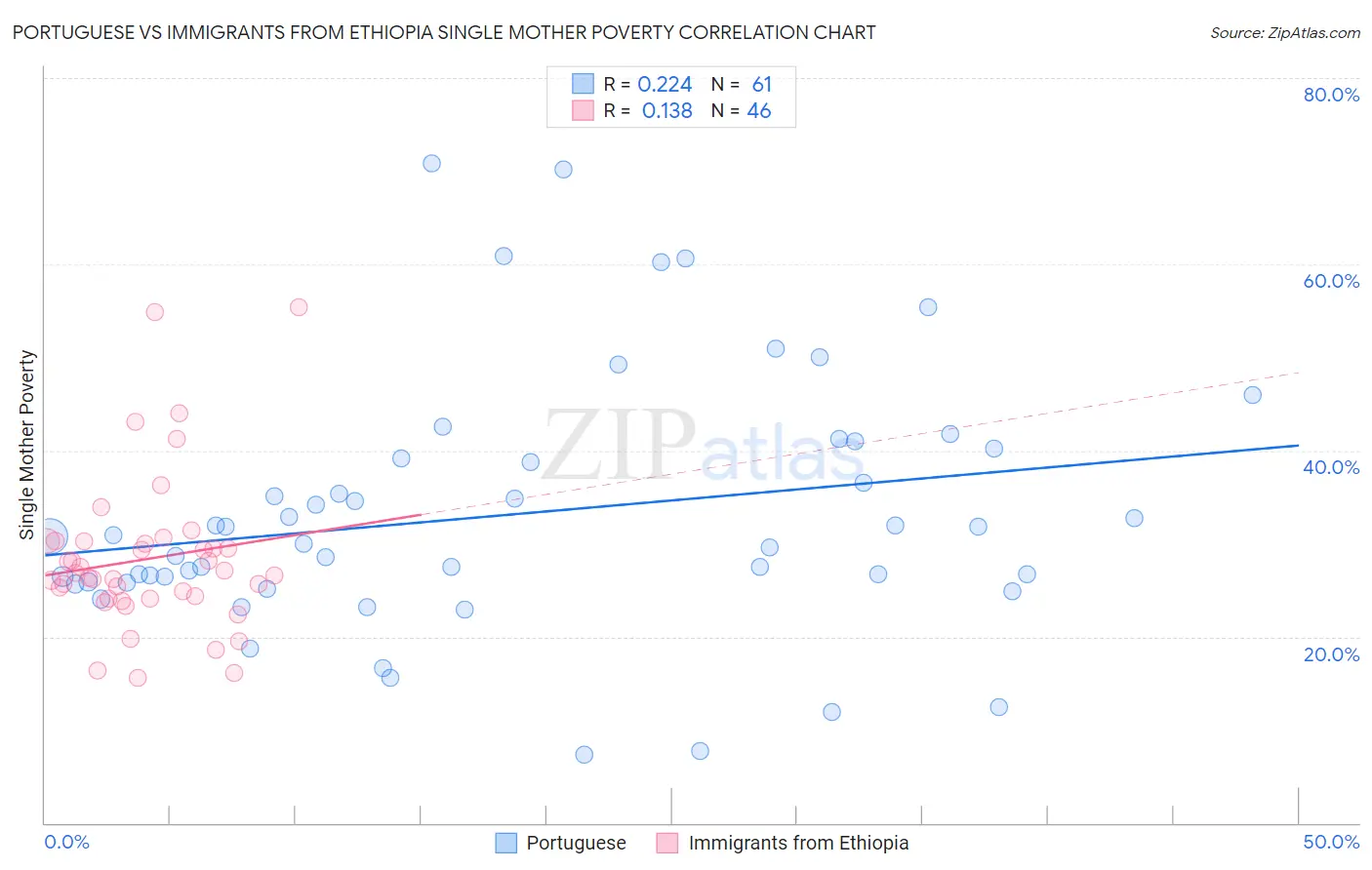 Portuguese vs Immigrants from Ethiopia Single Mother Poverty