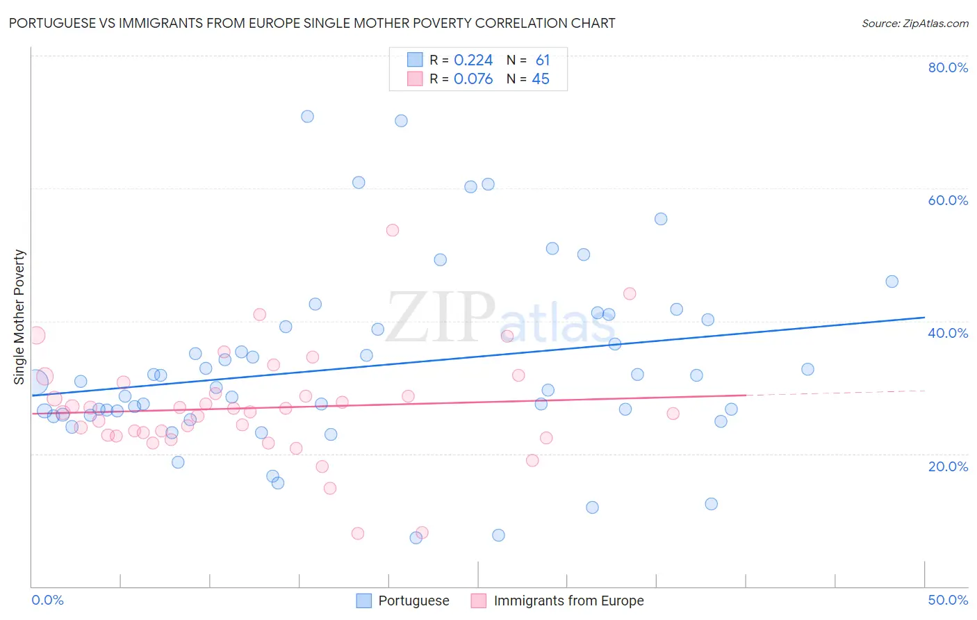 Portuguese vs Immigrants from Europe Single Mother Poverty