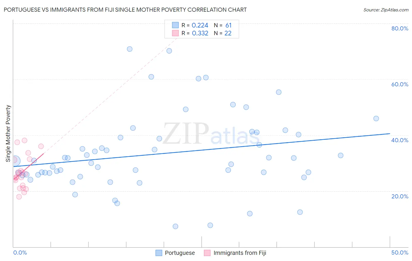 Portuguese vs Immigrants from Fiji Single Mother Poverty