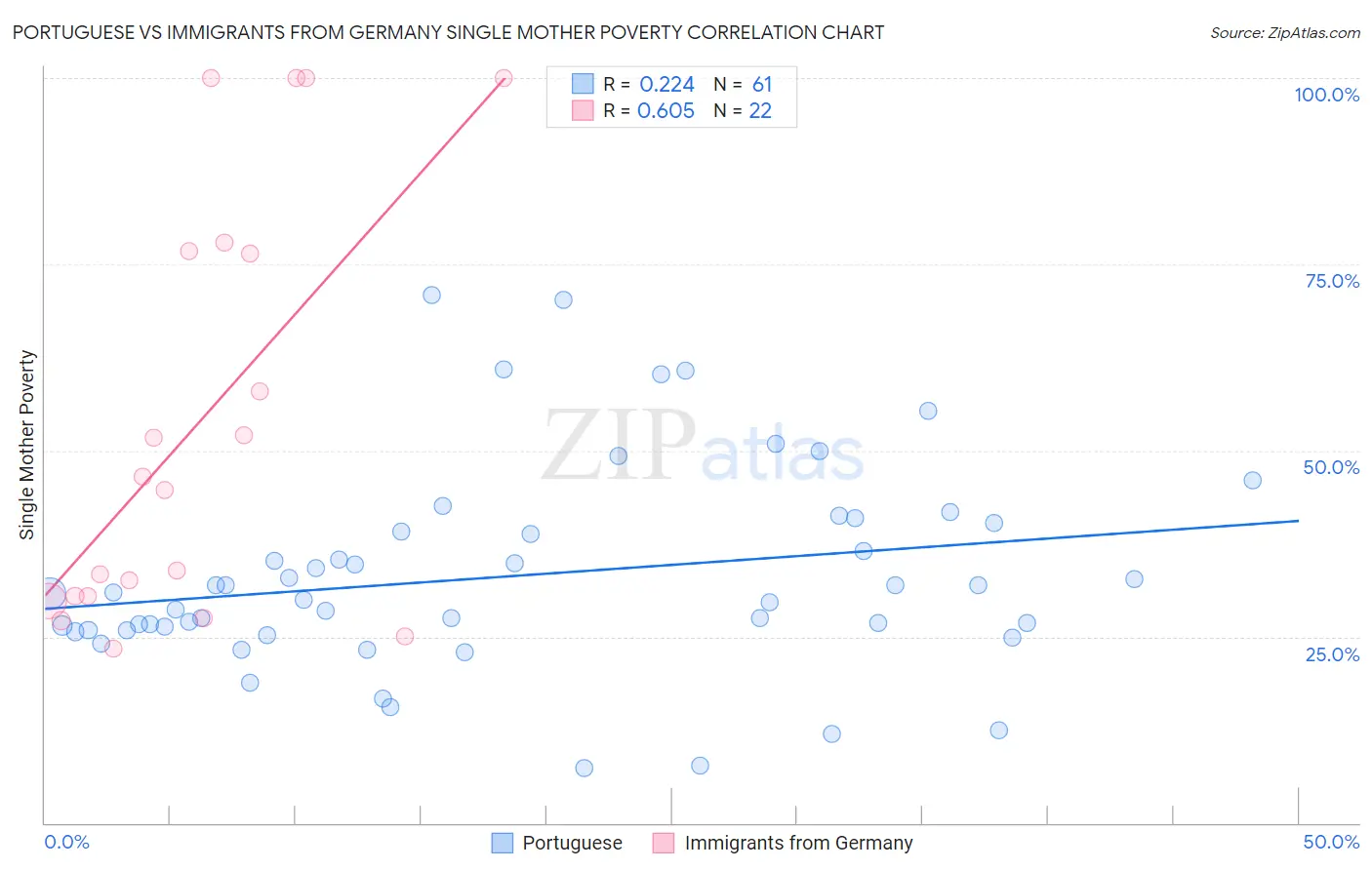 Portuguese vs Immigrants from Germany Single Mother Poverty