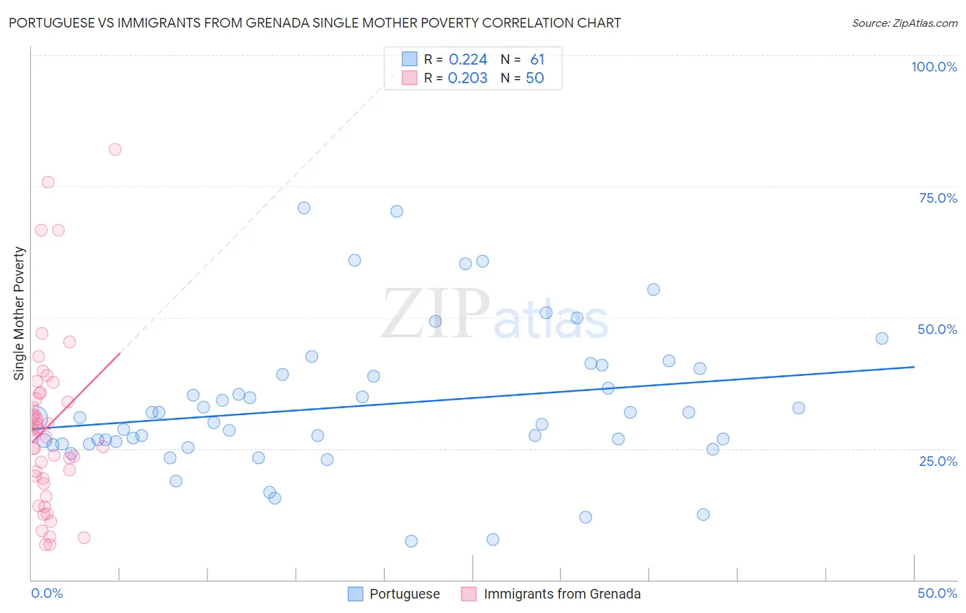 Portuguese vs Immigrants from Grenada Single Mother Poverty