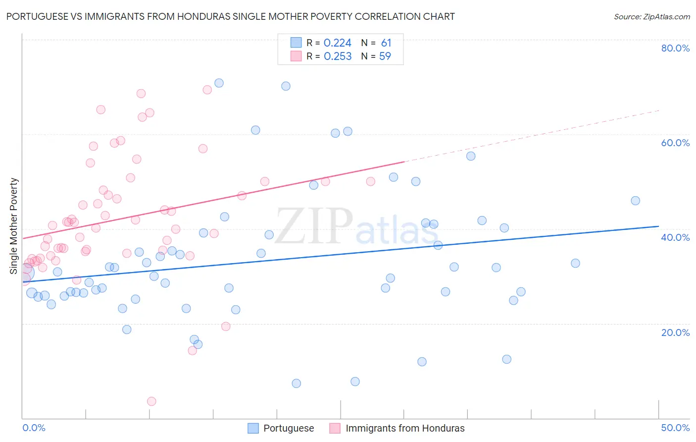 Portuguese vs Immigrants from Honduras Single Mother Poverty
