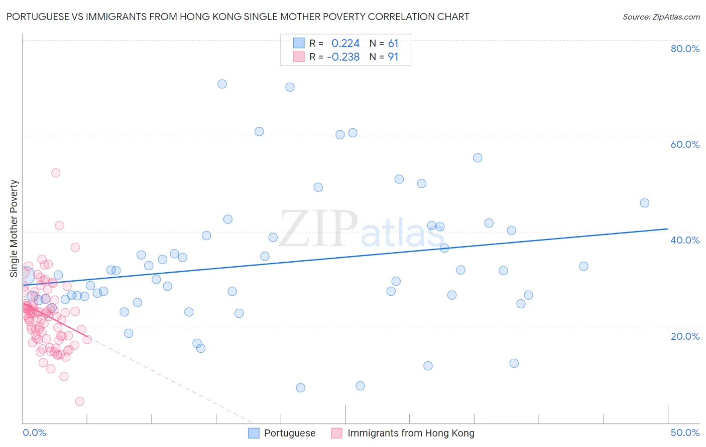 Portuguese vs Immigrants from Hong Kong Single Mother Poverty