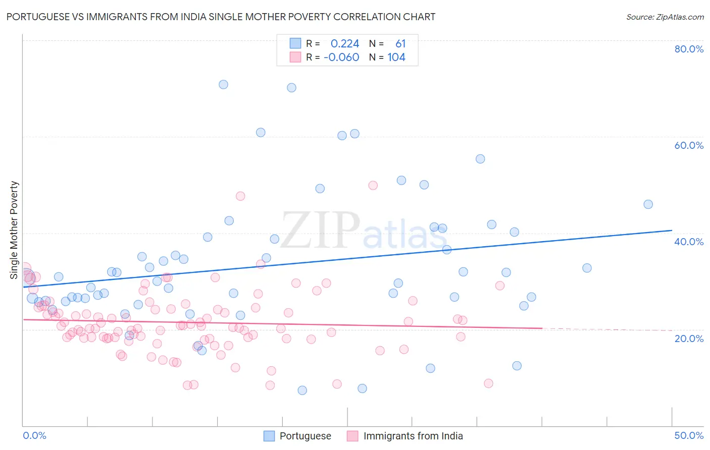 Portuguese vs Immigrants from India Single Mother Poverty