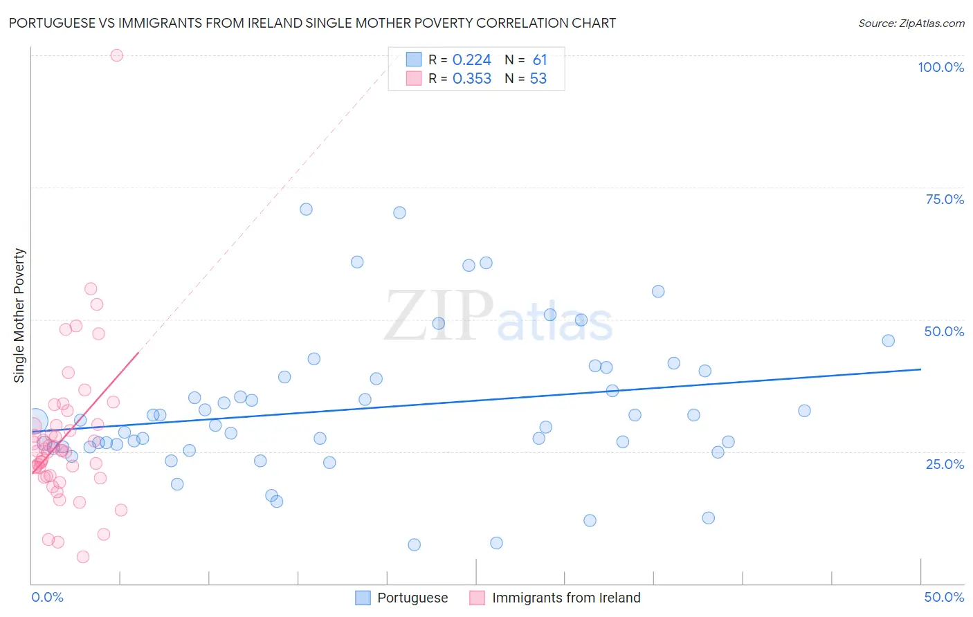 Portuguese vs Immigrants from Ireland Single Mother Poverty