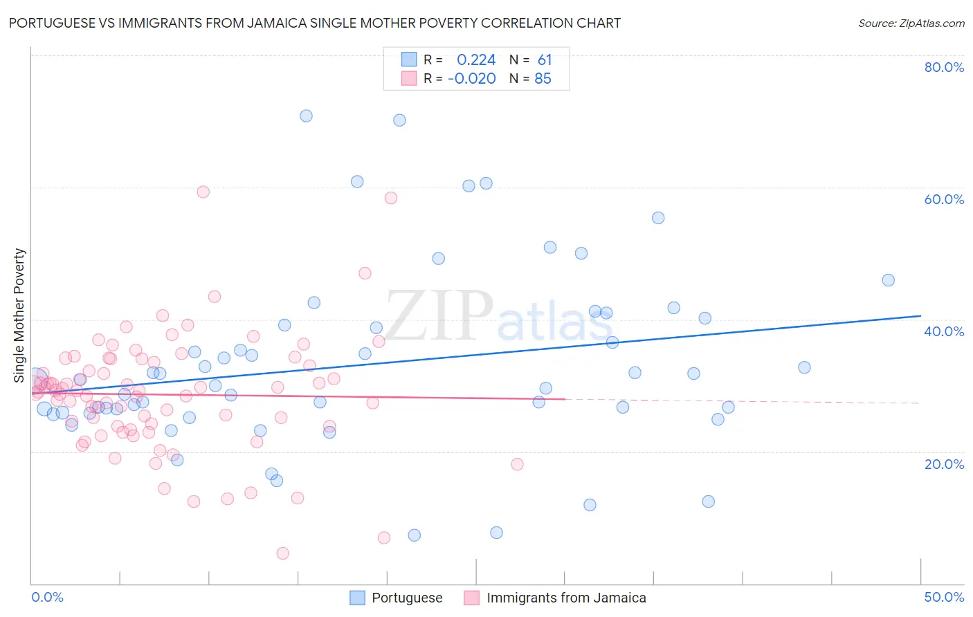 Portuguese vs Immigrants from Jamaica Single Mother Poverty