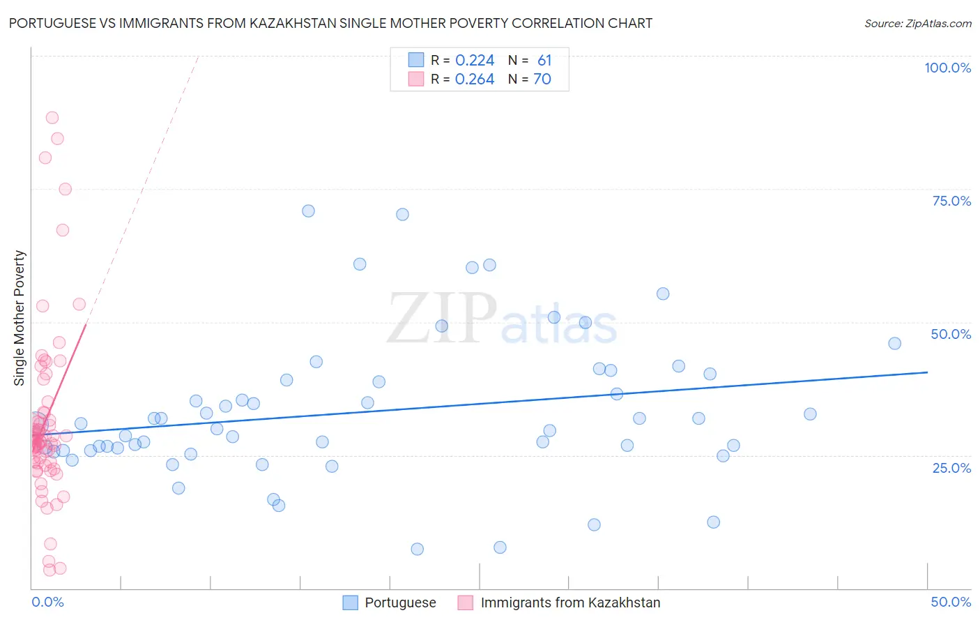 Portuguese vs Immigrants from Kazakhstan Single Mother Poverty