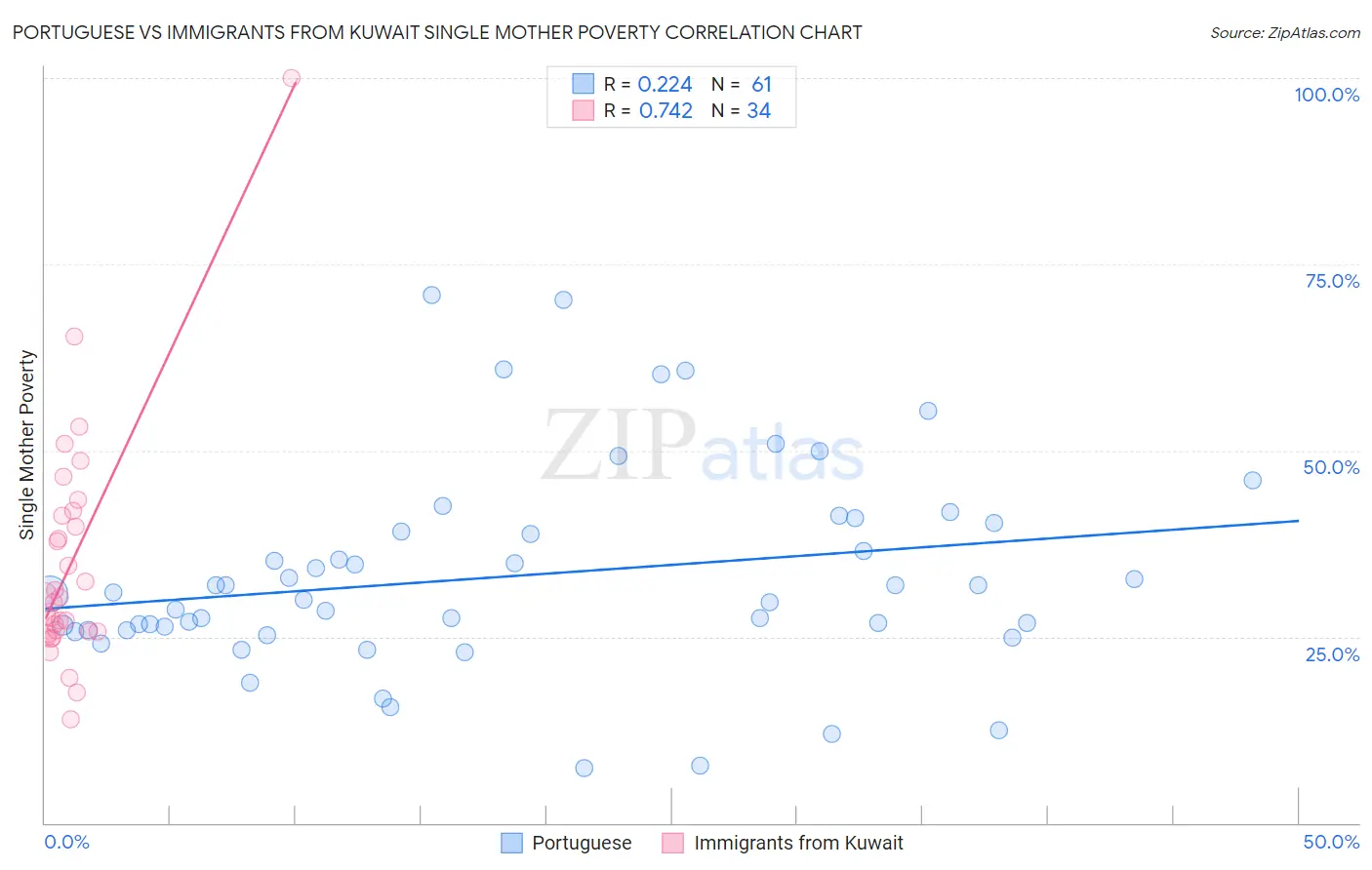Portuguese vs Immigrants from Kuwait Single Mother Poverty