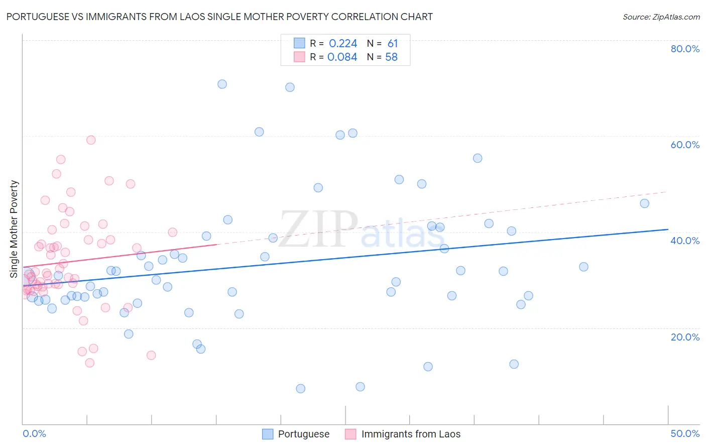 Portuguese vs Immigrants from Laos Single Mother Poverty