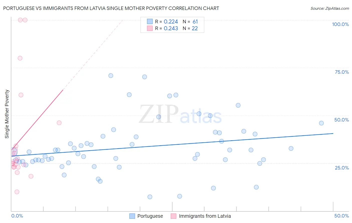 Portuguese vs Immigrants from Latvia Single Mother Poverty