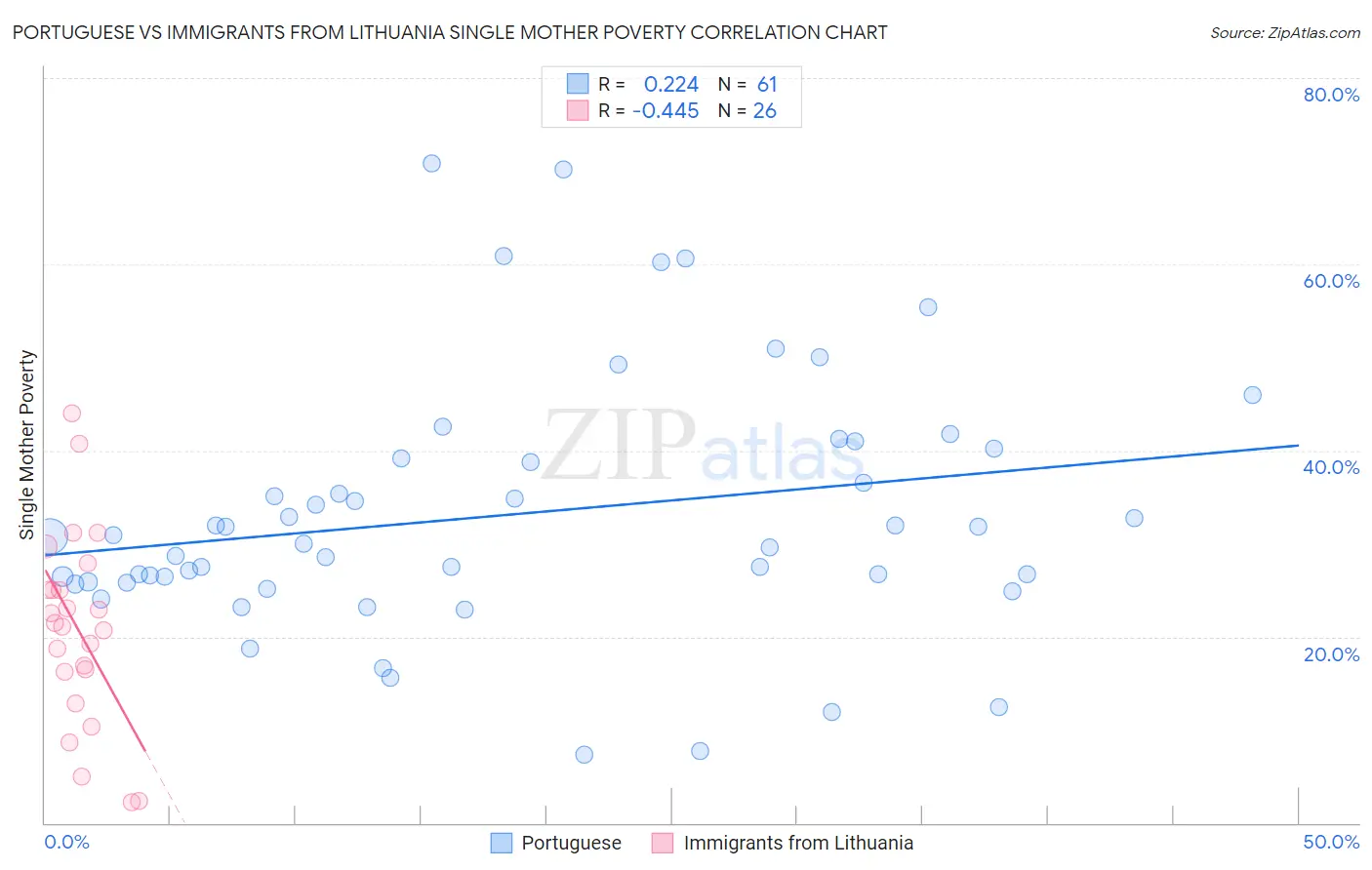 Portuguese vs Immigrants from Lithuania Single Mother Poverty