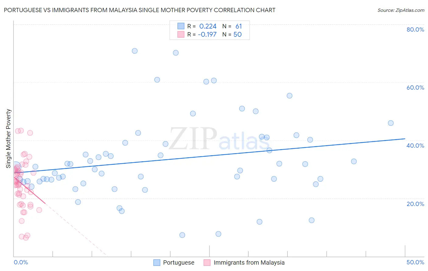 Portuguese vs Immigrants from Malaysia Single Mother Poverty