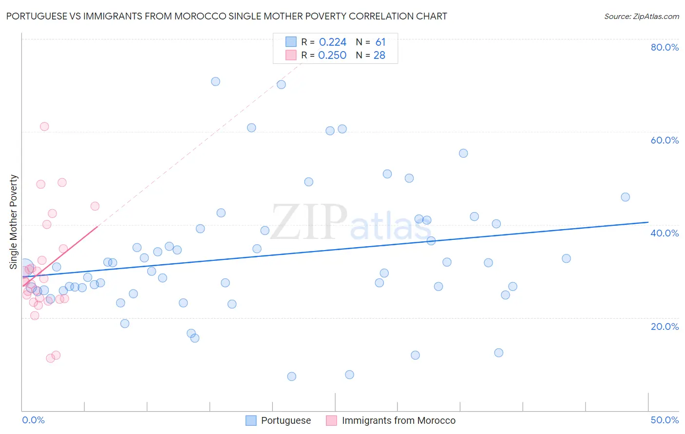 Portuguese vs Immigrants from Morocco Single Mother Poverty